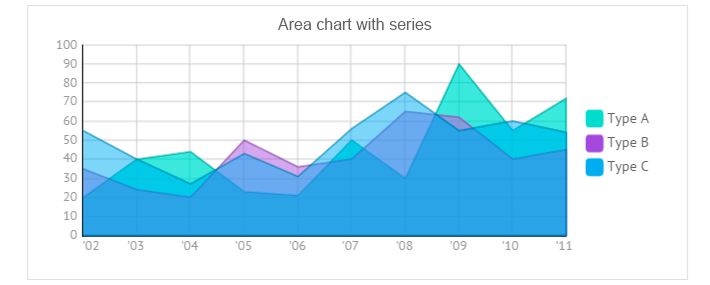 Area and SplineArea charts for javascript UI