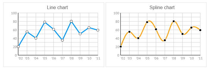 line chart and spline chart for javascript UI