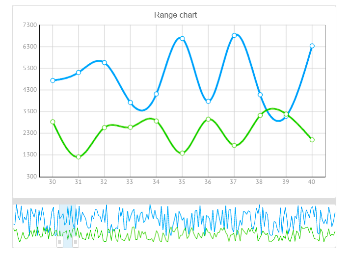 Range Chart for Javascript UI