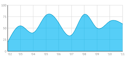 JavaScript Spline Area Charts for developers