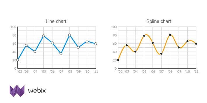 Exploring Types of Charts in Webix