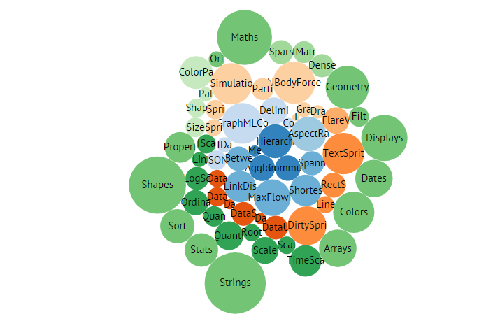 D3.js for chats