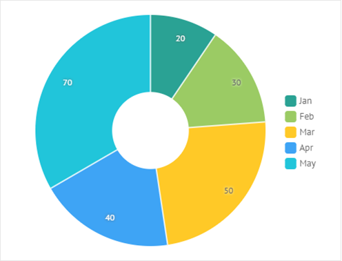 donut chart