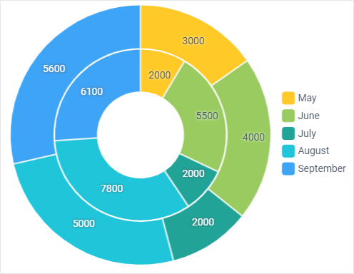 pie chart with series