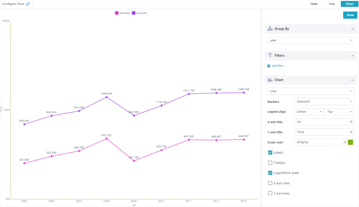 chart mode in Pivot