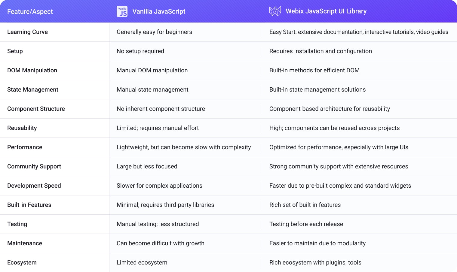 Key Differences Between Vanilla JS and JS UI Libraries