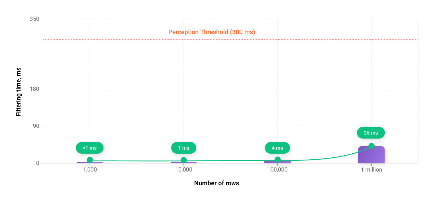 Filtering Performance vs Row Count (with 300 ms Perception Threshold)