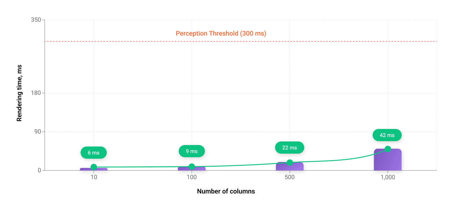 Rendering Performance vs Column Count (with 300 ms Perception Threshold)