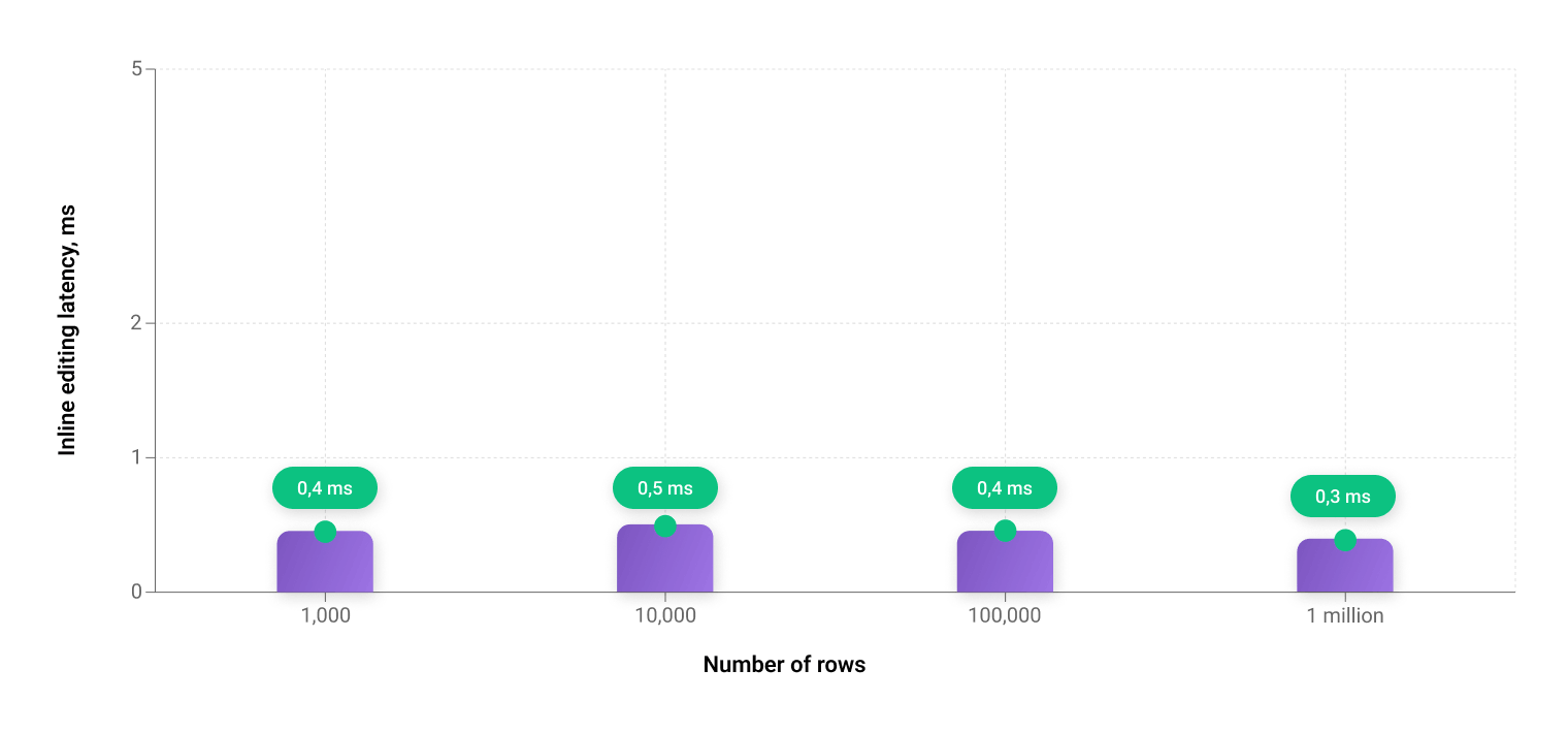 Responsive Inline Editing Across Millions of Rows