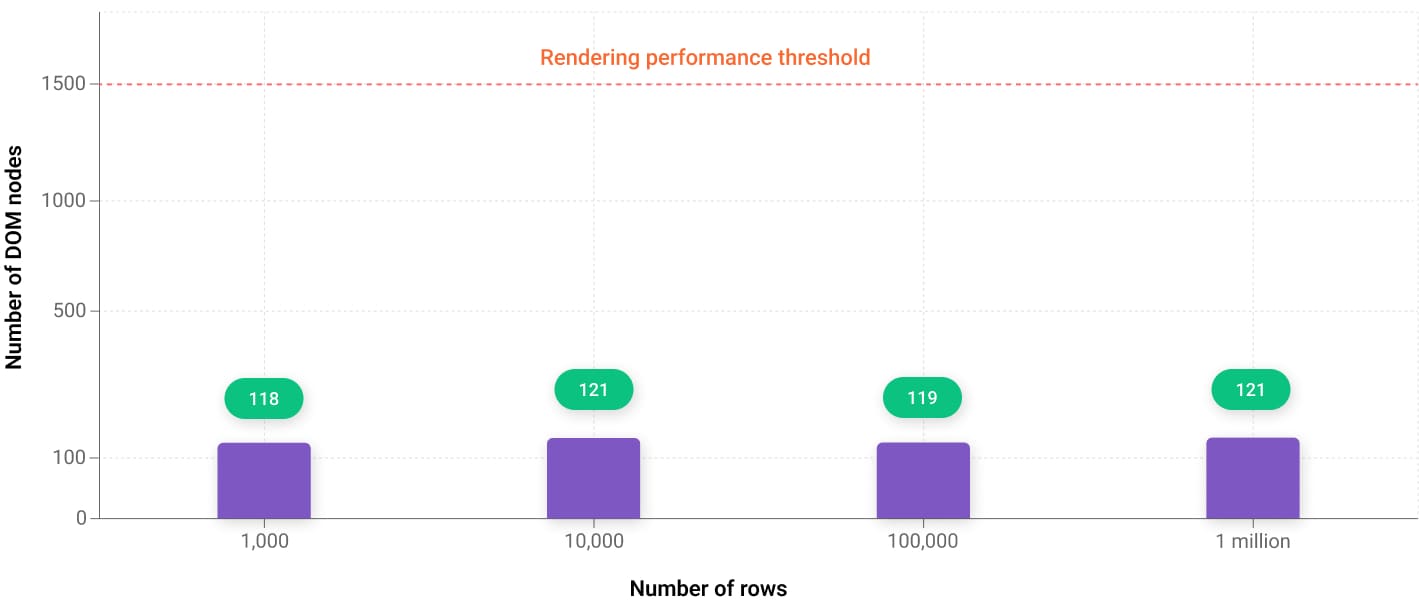 Constant DOM Size vs Row Count (with 1500 Nodes Threshold)