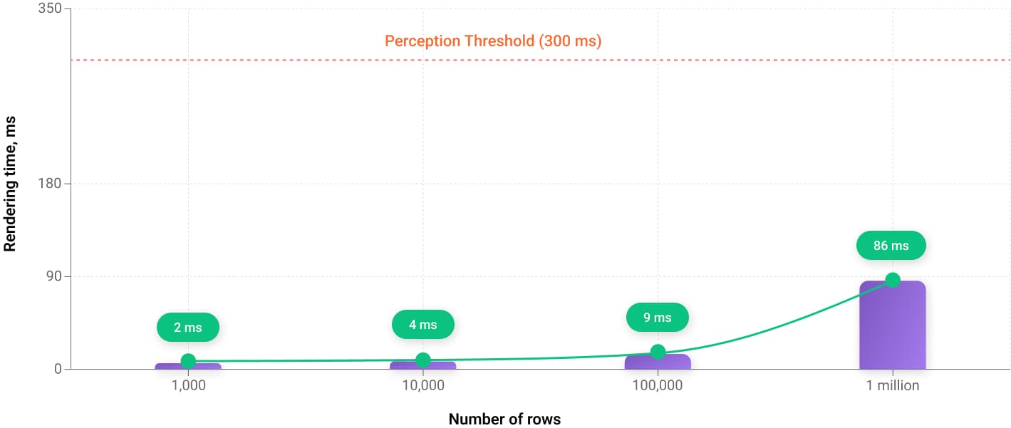 Rendering Performance vs Row Count (with 300 ms Perception Threshold)