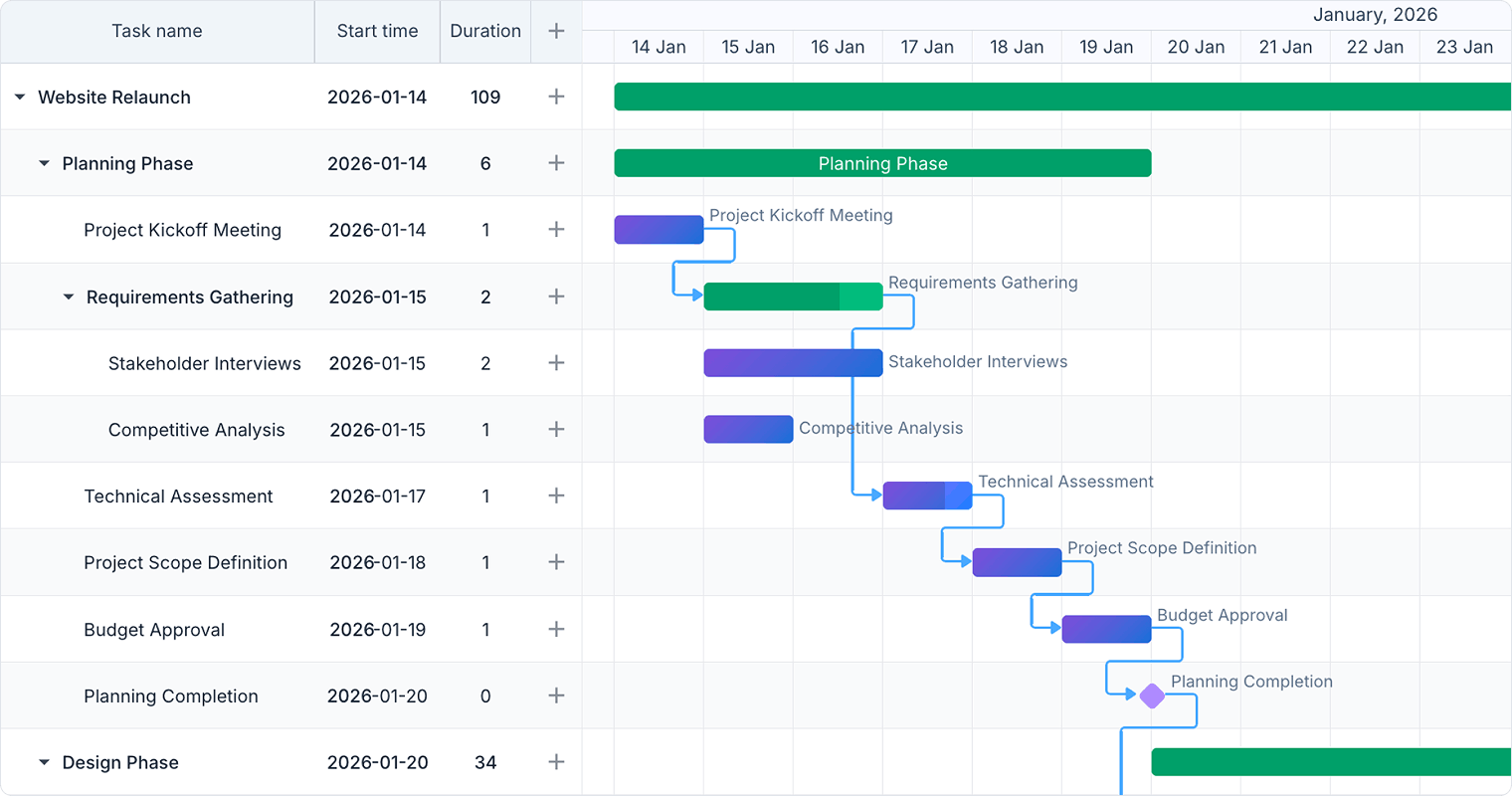 DHTMLX Gantt Chart