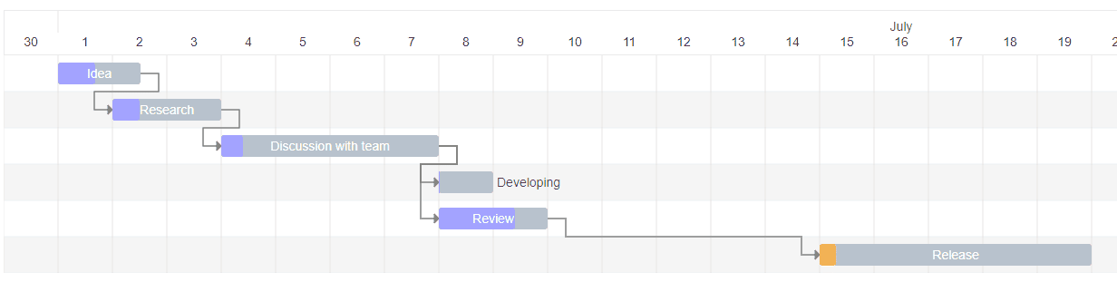 Gantt task react chart